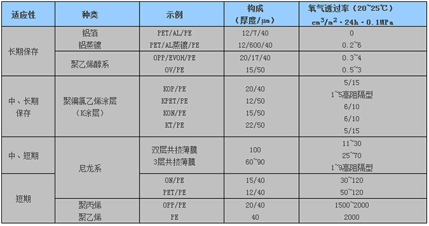 各種包裝材料適用的包裝期限對(duì)比